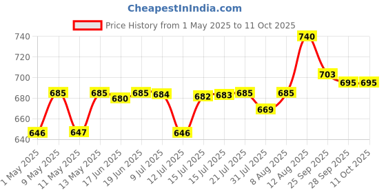 amazon.in godrej locking solutions and systems Godrej Locks navtal 7 levers long shackles hardened padlock 3597 Painted Finish 3 Keys (Brass,golden,Pack of 1) godrej locking solutions and systems Price History Graph from 1 May 2025 to 10 Oct 2025