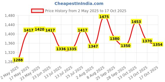 amazon.in godrej locking solutions and systems Godrej Locks Premium Night Latch 1CK Inside Opening 7666 Key Lock (Brushed Steel Finish, Carton) godrej locking solutions and systems Price History Graph from 2 May 2025 to 17 Oct 2025
