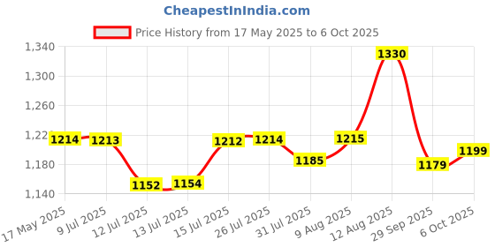 amazon.in godrej locking solutions and systems Godrej Mortise Lock I I 6 Lever ELC-05 I Mortise Handle Lock for Office & Internal Doors of Residential & Commercial Complex I Reversible Latch I Sliver Finish I for Wooden Doors I 5 Year Warranty godrej locking solutions and systems Price History Graph from 17 May 2025 to 6 Oct 2025