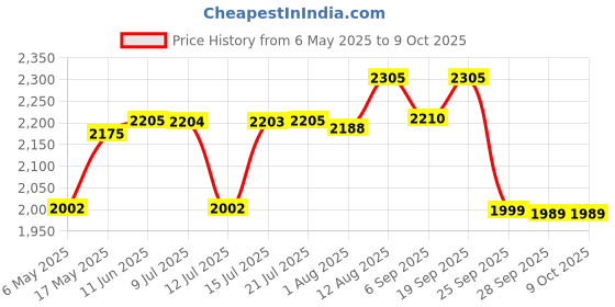 amazon.in godrej locking solutions and systems Godrej Mortise Lock I Mortise Door Handle Lock for Main & Internal Door in Residential I NEH 20-1 CK I Antique Brass Finish 20cm / 8 Inches Handle, with Lock & 3 Keys| 5 Years Warranty godrej locking solutions and systems Price History Graph from 6 May 2025 to 9 Oct 2025