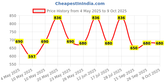 amazon.in Godrej Locking Solutions and Systems Godrej Nupur Henna Natural Mehndi For Hair Color With Goodness Of 9 Herbs 3 Pack With 400 G In Each Packet (3 X 400 G/3 X 14.10 Oz) Price History Graph from 4 May 2025 to 9 Oct 2025