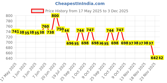 amazon.in Godrej Locking Solutions and Systems Godrej Professional Probio Keratin Revive Mask (500 Gram, All, Fresh) godrej locking solutions and systems Price History Graph from 17 May 2025 to 3 Dec 2025