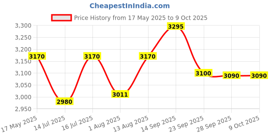 amazon.in godrej locking solutions and systems Godrej Rim Lock I Tribolt Ultra I 1CK Deadbolt I for Inside Opening Door I Left/Right Handed Doors I 4 Keys I 15-Year Warranty I Manual Locking I Satin Nickel Finish godrej locking solutions and systems Price History Graph from 17 May 2025 to 8 Oct 2025