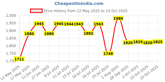 amazon.in godrej locking solutions and systems Godrej Rim Lock I Twinbolt Ultra XL+ I 1CK Deadbolt I for Inside Opening Door I Left/Right Handed Doors I 4 Keys I 5-Year Warranty I Manual Locking l Satin Nickel Finish godrej locking solutions and systems Price History Graph from 12 May 2025 to 2 Oct 2025