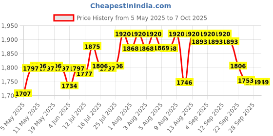 amazon.in godrej locking solutions and systems Godrej Rim Lock I Twinbolt XL+ I 1CK Latchbolt I for Home Main Door I for Inside Opening Door & Left/Right Handed Doors I 4 Keys I 5 Year Warranty I Automatic Locking I Satin Nikel Finish godrej locking solutions and systems Price History Graph from 5 May 2025 to 7 Oct 2025