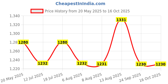 amazon.in godrej locking solutions and systems Godrej Rim Lock l Night Latch I 1CK Latchbolt l for Outside Opening Main & Safety Door I Left/Right-Handed Doors l 3 Keys l 5-Year Warranty l Beige Brown godrej locking solutions and systems Price History Graph from 20 May 2025 to 15 Oct 2025