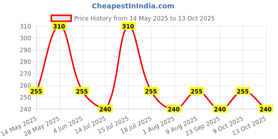 amazon.in godrej locking solutions and systems Godrej Round 6 levers (50mm) Padlock 8148 Steel Finish with 3 Keys godrej locking solutions and systems Price History Graph from 14 May 2025 to 13 Oct 2025