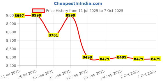 amazon.in godrej locking solutions and systems Godrej Smart Lock I Catus Touch Pro I Digital Lock for Main and Internal Wooden Door I 3 in 1 Access I Fingerprint I Pin Access I Mechanical Key I Black | 3 Years Warranty godrej locking solutions and systems Price History Graph from 11 Jul 2025 to 5 Oct 2025