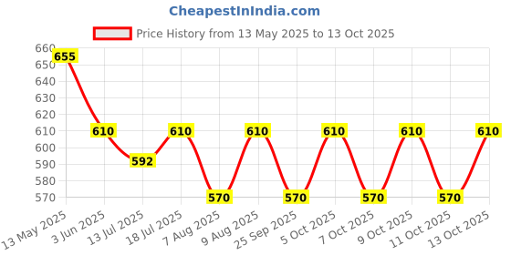 amazon.in godrej locking solutions and systems Godrej Square 8 levers Padlock 8154 Steel Finish with 4 Keys godrej locking solutions and systems Price History Graph from 13 May 2025 to 13 Oct 2025