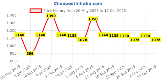 amazon.in Godrej Locking Solutions and Systems Imara 70mm Pack of 1 Brass Padlock 3 Keys (Brown, Painted Finish) godrej locking solutions and systems Price History Graph from 20 May 2025 to 17 Oct 2025