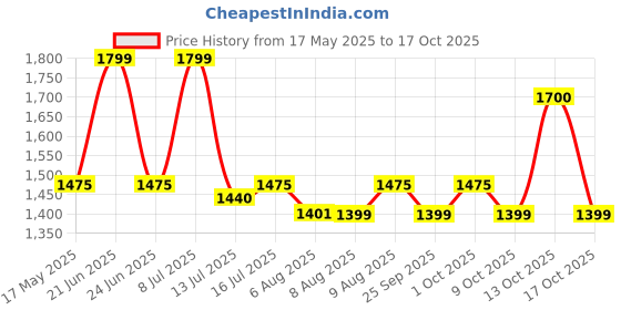 amazon.in Godrej Locking Solutions and Systems Imara 80mm Brass Padlock 3 Keys (Brown, Painted Finish) Price History Graph from 17 May 2025 to 17 Oct 2025