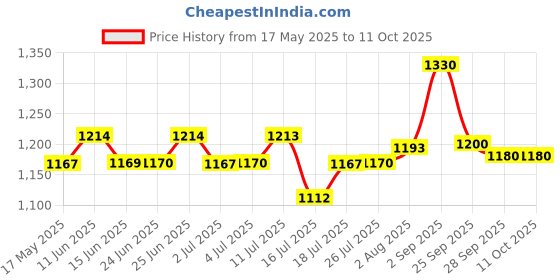 amazon.in Godrej Locking Solutions and Systems Locks ELC 04 6-Lever Zinc Alloy Door Handle with Lock Body- Silver Price History Graph from 17 May 2025 to 10 Oct 2025