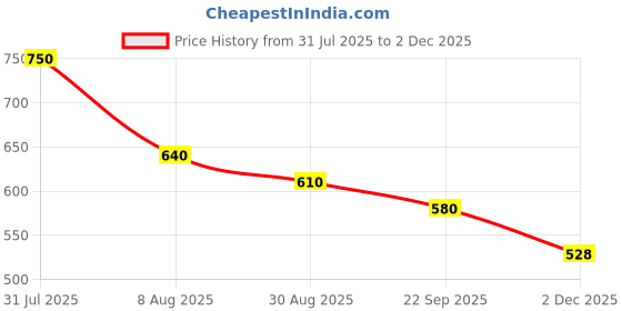 amazon.in Godrej Locking Solutions and Systems Locks | Mylock Candy | Bag Lock | 2 Keys | Abs Body | Trumeric Yellow, Blue Grey, Tangerine Tango, Orange, Synthetic - Key Lock godrej locking solutions and systems Price History Graph from 31 Jul 2025 to 2 Dec 2025