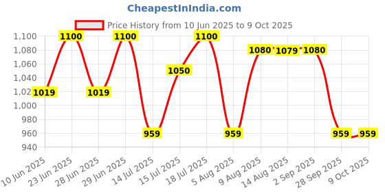 amazon.in Godrej Locking Solutions and Systems Locks | Rim Lock I Twin Bolt Compact 1Ck Latch Bolt I for Inside Opening Wooden Doors I Left/Right Handed Doors I 3 Keys I 5-Year Warranty I Textured Brown Finish Price History Graph from 10 Jun 2025 to 8 Oct 2025