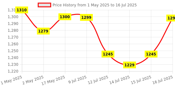 amazon.in Godrej Locking Solutions and Systems Nav-tal 8 Levers Brass Finish Padlock for Home with 3 Keys (Gold) godrej locking solutions and systems Price History Graph from 1 May 2025 to 16 Jul 2025