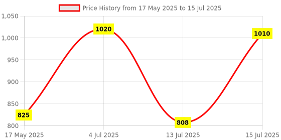 amazon.in Godrej Locking Solutions and Systems Nav-tal Key Padlock (Gold, Rust Resistant Finish) godrej locking solutions and systems Price History Graph from 17 May 2025 to 15 Jul 2025