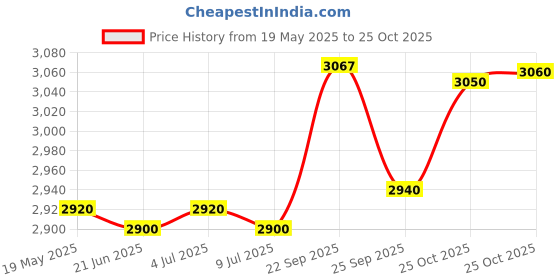 amazon.in Godrej Locking Solutions and Systems NEH 06-200 mm Door Handle with Lock Set 1CK (Satin Steel Finish, Silver) godrej locking solutions and systems Price History Graph from 19 May 2025 to 25 Oct 2025