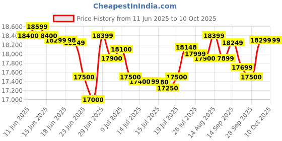 amazon.in Godrej Locking Solutions and Systems NX Pro Digital (30L) Ebony Home Locker,Multicolor godrej locking solutions and systems Price History Graph from 11 Jun 2025 to 10 Oct 2025