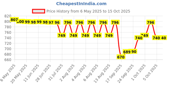 amazon.in Godrej Locking Solutions and Systems Professional Keracare Keratin Repair Mask 200 Gramm - All, Fresh godrej locking solutions and systems Price History Graph from 6 May 2025 to 15 Oct 2025