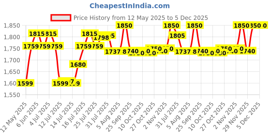 amazon.in Godrej Locking Solutions and Systems Rim Deadbolt 1ck Alloy Steel Key Lock (Silver, Antique Brass Finish, Pack of 1) Price History Graph from 12 May 2025 to 5 Dec 2025
