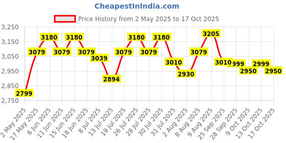 amazon.in Godrej Locking Solutions and Systems Ultra XL+ Tribolt 1CK Satin Nickel Alloy Steel Lock 6086 (Inside Opening, Silver) godrej locking solutions and systems Price History Graph from 2 May 2025 to 17 Oct 2025