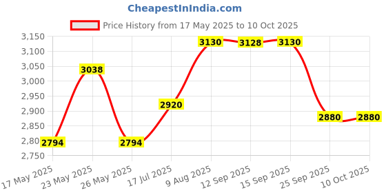 amazon.in Godrej Locking Solutions and Systems Warranty- 5 Years Warranty Price History Graph from 17 May 2025 to 10 Oct 2025