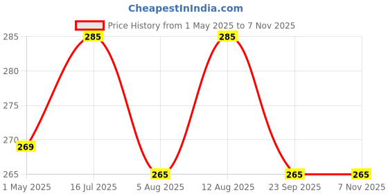 amazon.in Godrej Locks I Ace Pro 6 Levers 52mm Round Padlock I 3Keys I for aldrops, Lockers, toolboxes, Cycle Cable Ends, Collapsible Grills, Wooden cupboards, suitcases I Silver Finish | 1 Year Warranty Price History Graph from 1 May 2025 to 6 Nov 2025