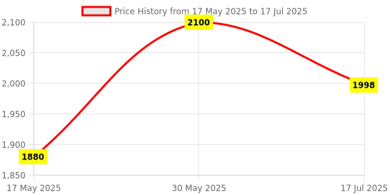 amazon.in Godrej Locks I Center Shutter Lock 1Ck I for Rolling shutters I 3 Keys I 5 Years Warrenty I Brown Finish Price History Graph from 17 May 2025 to 17 Jul 2025