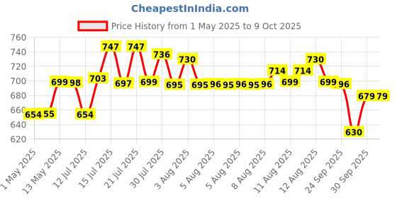 amazon.in Godrej Locks I Duralock Ultra XL+ 70mm I 3 Keys I Duralock for Gate Lock I for Shutters, Shops & Offices I with SS304 Steel Body Ultra XL+ Technology I Silver Finish | 1 Years Warrenty Price History Graph from 1 May 2025 to 9 Oct 2025