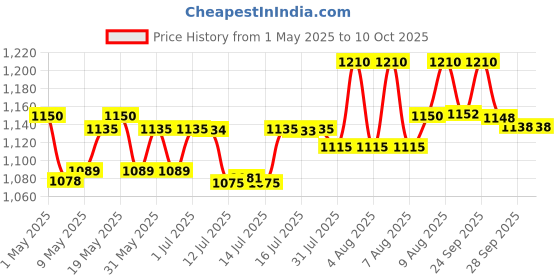 amazon.in Godrej Locks I Duralock Ultra XL+ 90mm I 3 Keys I Duralock for Gate Lock I for Shutters, Shops & Offices I with SS304 Steel Body Ultra XL+ Technology I Silver Finish | 1 Year Warranty Price History Graph from 1 May 2025 to 10 Oct 2025