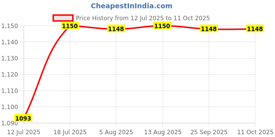 amazon.in Godrej Locks I Duralock Ultra XL+ 90mm I 3 Keys I Duralock for Gate Lock I for Shutters, Shops & Offices I with SS304 Steel Body Ultra XL+ Technology I Silver Finish | 1 Year Warrenty Price History Graph from 12 Jul 2025 to 10 Oct 2025