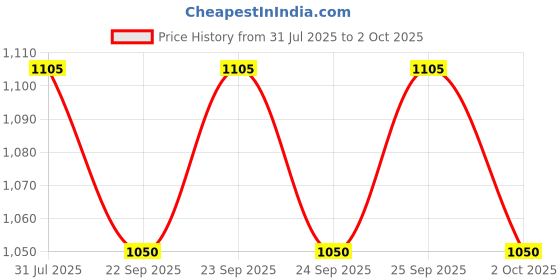 amazon.in Godrej Locks I Freedom 7 Levers 63 Mm I 3 Keys I Padlock For Main Door I Gate Lock Tool Box,Shutters,Shops & Offices I Strong Hardended Corression Resistant Shackle I Silver Finish (Pack Of 3) - Metal Price History Graph from 31 Jul 2025 to 2 Oct 2025