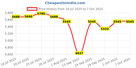 amazon.in Godrej Locks I Herculoc 3KS Technology Padlock I 4 Keys 30 Trillion Key Combinations I for Padlock for Main Door I Gate Lock I Lock for Tool Box, Shops & Offices Silver Finish | 1 Year Warrenty Price History Graph from 16 Jul 2025 to 6 Oct 2025