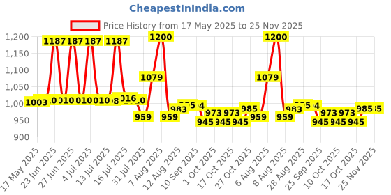 amazon.in godrej locking solutions and systems Godrej Locks I Kadi-Tala 6 Lever 275 mm I 3 Keys I for Double Door, Fitting Outside of Door Pannel I Aloy Steel Body Double Locking Mechanism for Main Door I Brown Texture Finish godrej locking solutions and systems Price History Graph from 17 May 2025 to 25 Nov 2025