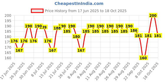 amazon.in godrej locking solutions and systems Godrej Locks I Mylock Candy I Bag Lock I 2 Keys I Abs Body I 2 Key Lock I Painted Finish godrej locking solutions and systems Price History Graph from 17 Jun 2025 to 18 Oct 2025
