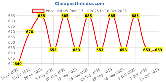 amazon.in Godrej Locks I Mylock Candy I Bag Lock I 2 Keys I Abs Body I 2 Key Lock I Red, Green, Blue, Yellow, Painted Finish I 1 Year WarrantyI Pack of 4 Price History Graph from 13 Jul 2025 to 9 Oct 2025