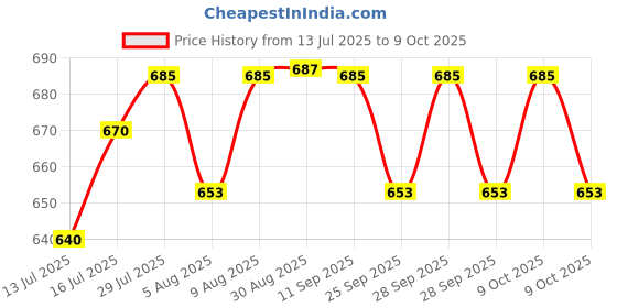 amazon.in Godrej Locks I Mylock Candy I Bag Lock I 2 Keys I ABS Body I Trumeric Yellow, Blue Grey, Tangerine Tango, Orange Price History Graph from 13 Jul 2025 to 9 Oct 2025