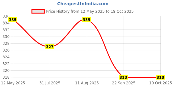 amazon.in godrej locking solutions and systems Godrej Locks I Mylock Candy I Bag Lock I for Travel I 2 Keys I ABS Body I Stainless Steel Locks I Turmeric Yellow, Blue Grey I 1 Year Warranty I Pack of 2 godrej locking solutions and systems Price History Graph from 12 May 2025 to 18 Oct 2025