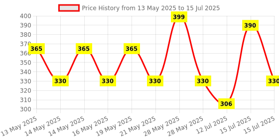 amazon.in godrej locking solutions and systems Godrej Locks I Navtal 5 levers 40mm I with 3 Keys I Padlock for Main Door I Gate Lock I Lock for Tool Box, Shutters, Shops & Offices I Corrosion Resistant Shackle I Silver Finish godrej locking solutions and systems Price History Graph from 13 May 2025 to 15 Jul 2025