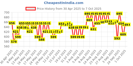 amazon.in Godrej Locks I Navtal 7 levers 65 mm I 4 Keys I Padlock for Main Door I Tool Box, Shutters, Shops & Offices I Strong Hardended Corrosion Resistant Shackle I Brass Material | 1 Years Warranty Price History Graph from 30 Apr 2025 to 7 Oct 2025