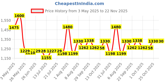 amazon.in Godrej Locks I Navtal 8 Lever 85mm I 2 Keys I for Indoor and Outdoor I for Doors, Shutters, Storage Box, Trunks, Lockers I Corrosion Resistant Shackle I Brass Finish Price History Graph from 3 May 2025 to 22 Nov 2025