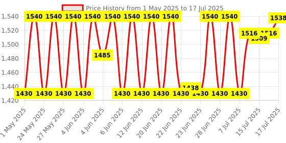 amazon.in godrej locking solutions and systems Godrej Locks I Navtal Ultra XL+3 Ton Round Padlock I with 4 Keys I For Main Door I Gate Lock I Lock for Tool Box, Shutters,Shops&Offices I Corrosion Resistant Shackle I Brass Finish I 1 Years Warranty godrej locking solutions and systems Price History Graph from 1 May 2025 to 16 Jul 2025