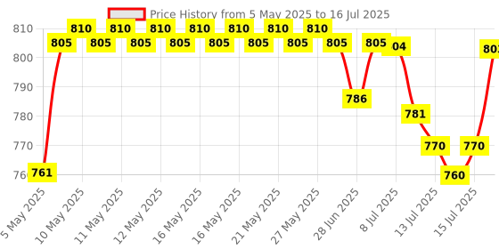 amazon.in Godrej Locks I Navtal Ultra XL+I 4 Dimple Keys I Padlock for Main Door I Gate Lock I Tool Box,Shutters,Shops & Offices I Corrosion Resistant Shackle I Brass Material & Brass Finish | 1 Year Warrenty Price History Graph from 5 May 2025 to 16 Jul 2025