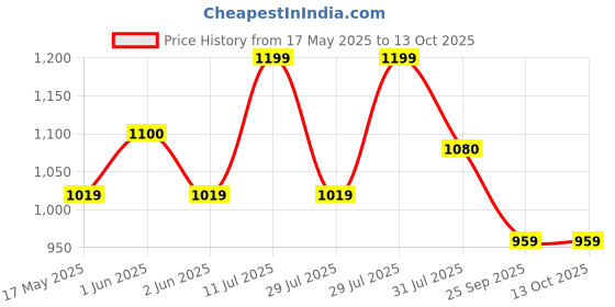 amazon.in Godrej Locks I Rim Lock I Twin Bolt Compact 1Ck Latch Bolt I for Inside Opening Wooden Doors I Left/Right Handed Doors I 3 Keys I 5-Year Warranty I Textured Black Finish Price History Graph from 17 May 2025 to 13 Oct 2025