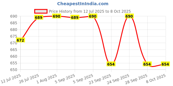 amazon.in Godrej Locks I Round Padlock 40mm I 3 Keys I Padlock for Main Door I Gate Lock I Lock for Tool Box & Offices I Silver Finish I (Pack of 4) Price History Graph from 12 Jul 2025 to 7 Oct 2025