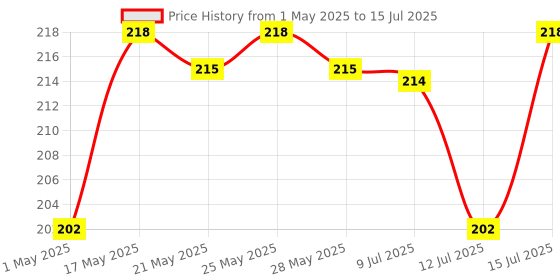 amazon.in Godrej Locks I Solidex Freedom Padlock 5 Levers I 2 Keys Padlock for Main Door I Gate Lock I Tool Box, Shutters, Shops & Office I Sliver Finish Price History Graph from 1 May 2025 to 15 Jul 2025