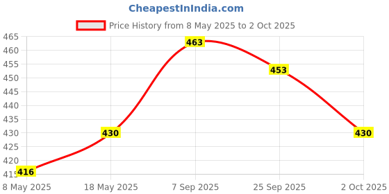 amazon.in Godrej Locks I Solidex Freedom Padlock 5 Levers I 2 Keys Padlock for Main Door I Gate Lock I Tool Box, Shutters, Shops & Office I Sliver Finish I (Pack of 2) Price History Graph from 8 May 2025 to 2 Oct 2025
