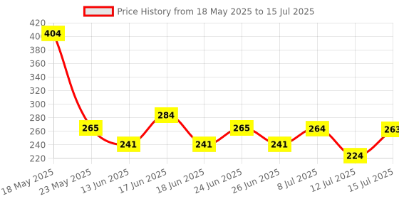 amazon.in godrej locking solutions and systems Godrej Locks I Solidex Padlock Freedom 6 Levers I 2 Keys Padlock for Main Door I Gate Lock I Tool Box, Shutters, Shops & Office I Sliver Finish godrej locking solutions and systems Price History Graph from 18 May 2025 to 15 Jul 2025