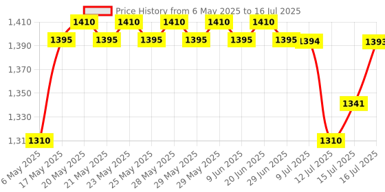 amazon.in godrej locking solutions and systems Godrej Locks I Ultra Scorpio Padlock I 3 Keys I for Main Door I Gate Lock I Tool Box, Shutters, Shops & Offices I Strong Hardened Corrosion Resistant Shackle I Nickel Finish godrej locking solutions and systems Price History Graph from 6 May 2025 to 16 Jul 2025