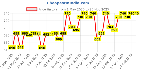 amazon.in godrej locking solutions and systems Godrej Locks navtal 7 levers long shackles hardened padlock 3597 Painted Finish 3 Keys (Brass,golden,Pack of 1) godrej locking solutions and systems Price History Graph from 1 May 2025 to 23 Nov 2025
